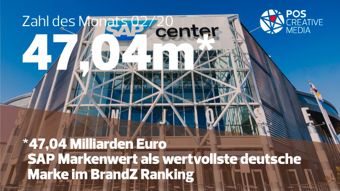 Zahl des Monats Februar 2020 47,07 Millionen € SAP Markenwert als wertvollste deutsche Marke im BrandZ Ranking